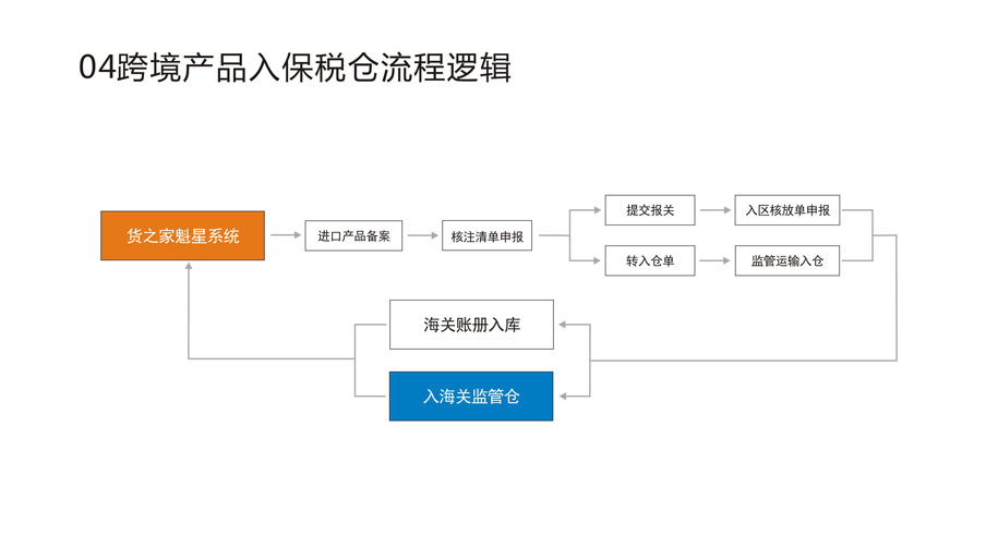 货之家魁星跨境系统介绍