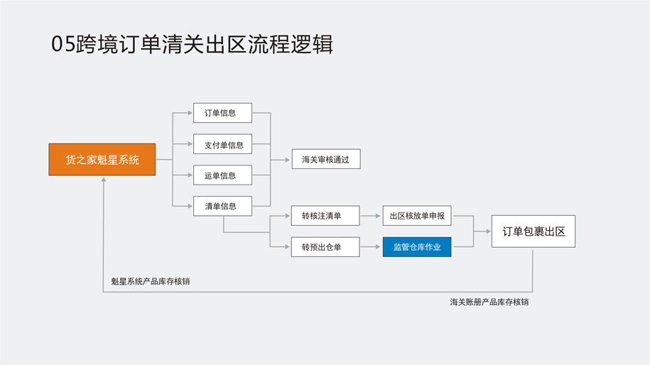 货之家魁星跨境系统介绍