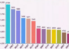 沿海城市跨境电商人才需求量超40%