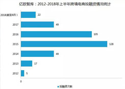 全球经济一体化之下的跨境电商的机遇和危机