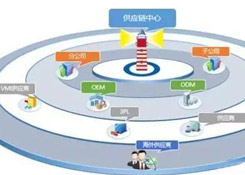 没有供应链管理服务 拿什么来成就伟大企业？