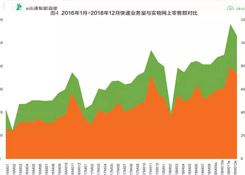 2018快递业或进入500亿时代，成为新经济代表！静待第十个“双11”