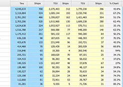 12月6日止，全球20大集装箱班轮公司运力排名
