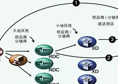 物流中心如何分类？企业未来的物流网络应该如何构建？