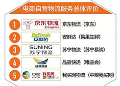 电商自营物流服务：京东整体强苏宁退款快 退货我买网最慢