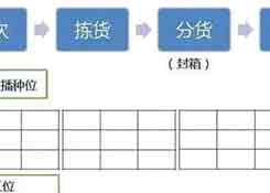 仓库如何能顺利且高效运作？流程、系统与设备一样都不能少！