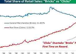 月销598亿美元,美国电商零售首超实体