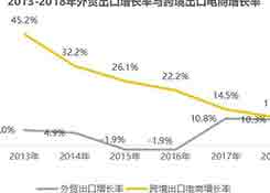 我国跨境出口电商的“势”与“痛”