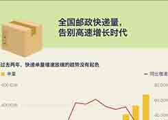 快递业增长放缓第二年，这反映了快递和消费的哪些变化？