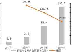 成都市跨境电子商务发展报告（2018）正式发布
