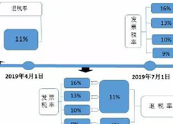 深化增值税改革之出口退税政策汇总