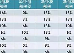 出口退税率调整后，对出口企业有什么影响？