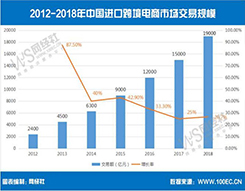 报告:18年中国进口跨境电商交易规模达1.9万亿元，同比增长26.7%