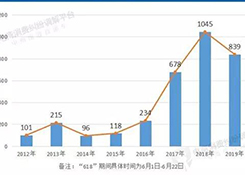 2019年“618”电商消费评级数据：投诉量五年来首降