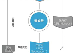 进出口企业信用证风险防范