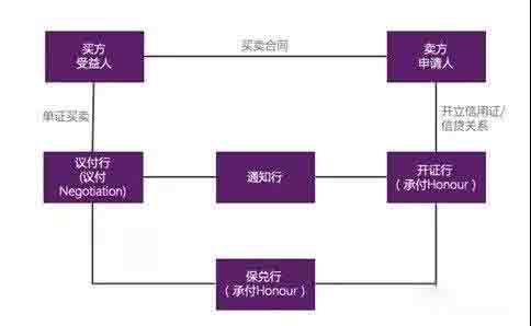 进出口企业如何防范信用证诈骗等风险