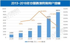 近年来我国跨境网购人数猛增，年龄差异明显
