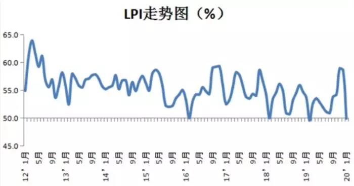 1月份中国物流业景气指数回落至49.9%