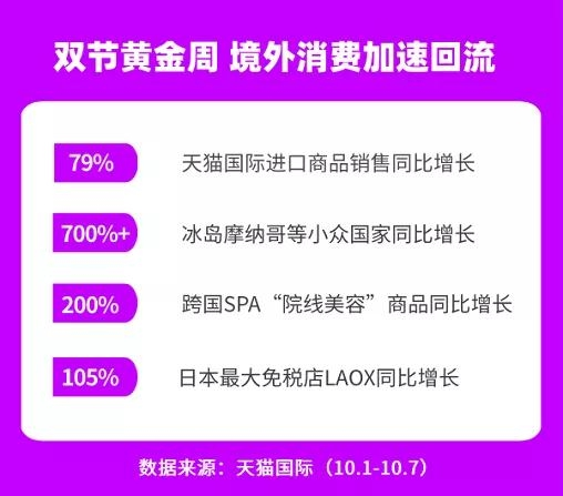10月1-7日天猫国际成交同比增长79%