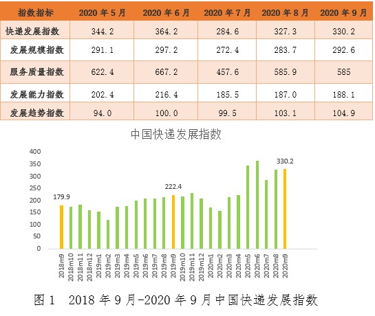 9月快递业务量预计完成76亿件 同期增速创四年来新高