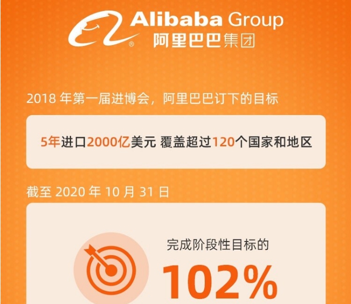 阿里宣布“5年2000亿美元进口计划”阶段性完成102%