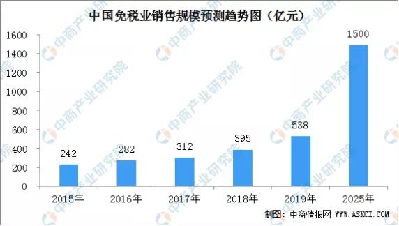 免税行业和跨境电商行业的区别及优势分析