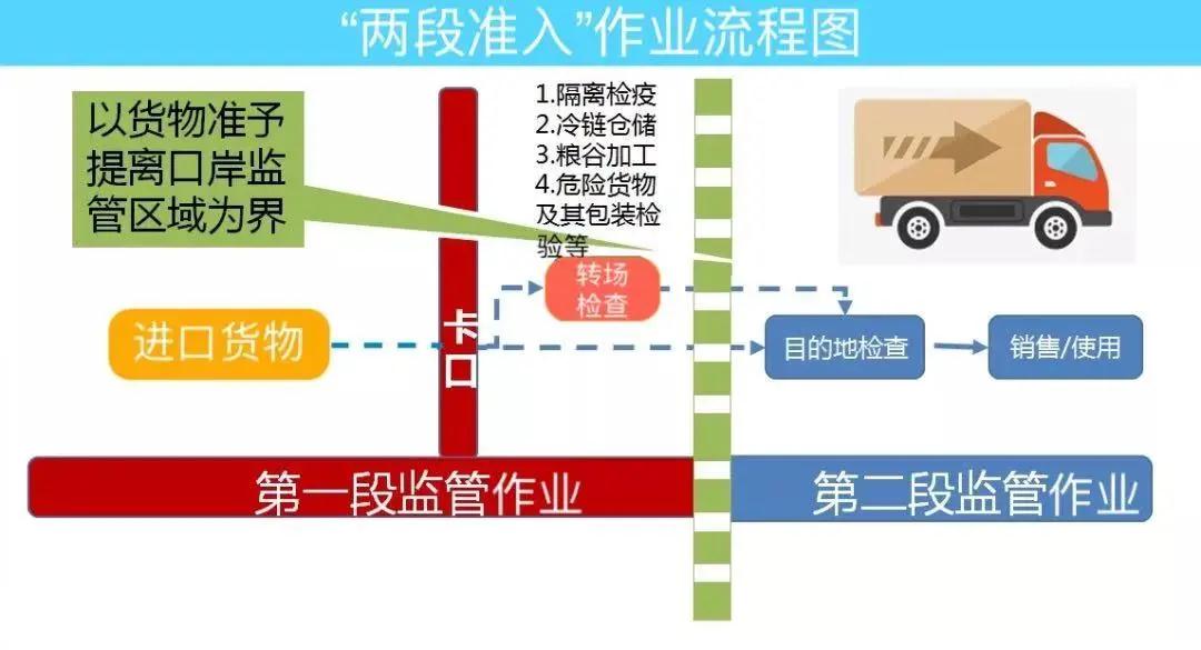 海关“两段准入”注意事项及示例
