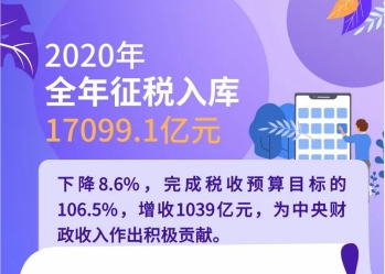 “十三五”进口商品综合税率由21. 8%降至15. 8%，对跨境电商零售进口减税129.4亿元
