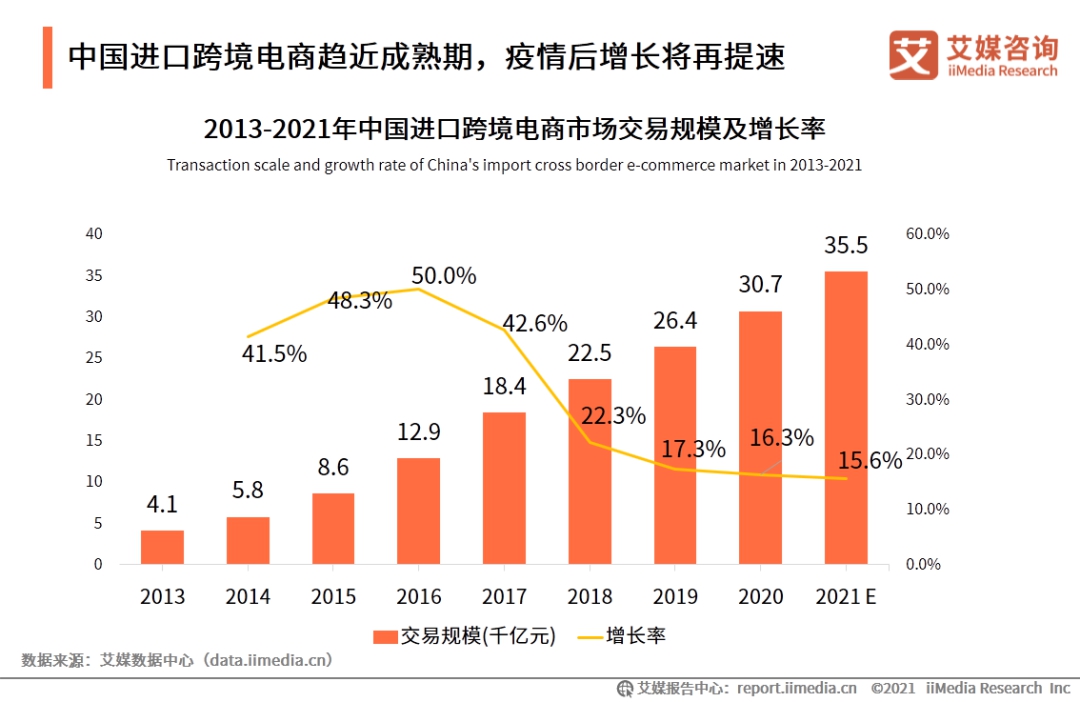 进口跨境电商行业报告：2021年市场交易规模将达3.55万亿，用户更相信品牌的力量