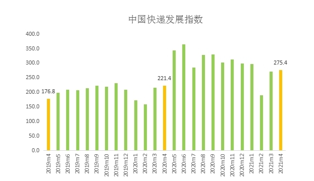2021年4月中国快递发展指数报告
