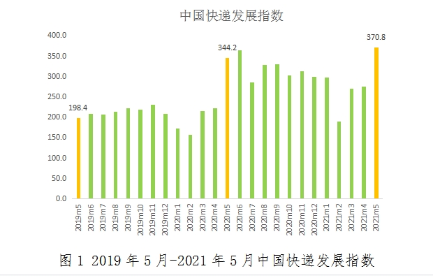 国家邮政局:5月中国快递发展指数为370.8 同比提高7.7%