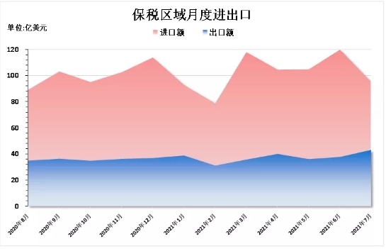 2021年1～7月上海保税区域进出口情况