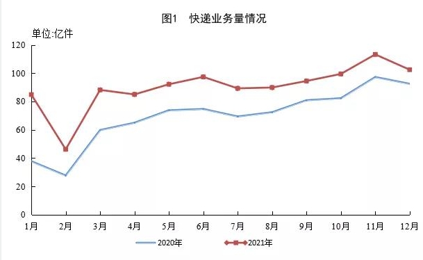 国家邮政局：2021年邮政行业业务收入同比增长14.5％