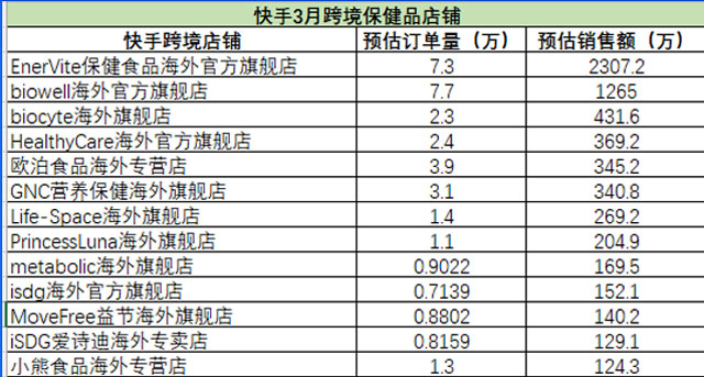 快手、抖音3月跨境保健品店铺和带货达人榜