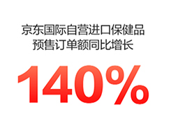 京东国际自营进口保健品预售订单额同比增长140% 