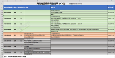 什么是商品归类?海关进出口商品编码查询系统