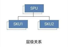 SKU是什么意思?sku和spu的区别