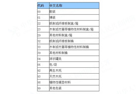 报关单上包装种类怎么填?海关包装种类代码表