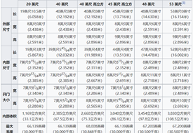 集装箱标准尺寸一览表,大柜、小柜、整箱、拼箱等集装箱知识汇总