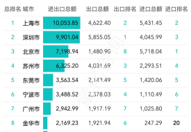 2025年第一季度进出口数据20强的城市排名