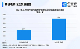 企查查：前4月跨境电商相关企业注册量同比增长173.24%