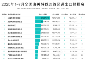 2025年7月及1-7月全国168个综合保税区（海关特殊监管区）进出口额排名榜单
