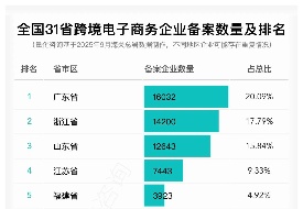 跨境电商哪个地区做得好？全国各省跨境电商企业、物流、支付等企业备案数量及排名
