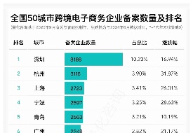 全国哪个城市跨境电商企业、平台、物流、支付及监管场所运营人备案最多？