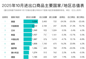 2025年10月及1-10月进出口商品主要国家/地区贸易额排名