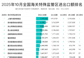 2025年10月及1-10月全国168个海关特殊监管区(综保区等)进出口贸易额排名