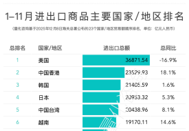 2025年11月及1-11月进出口贸易中国对主要国家/地区贸易额排名