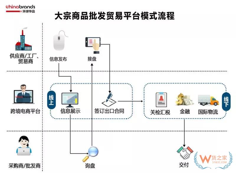 跨境电商四类出口平台模式，你了解多少-货之家