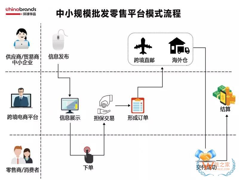 跨境电商四类出口平台模式，你了解多少-货之家