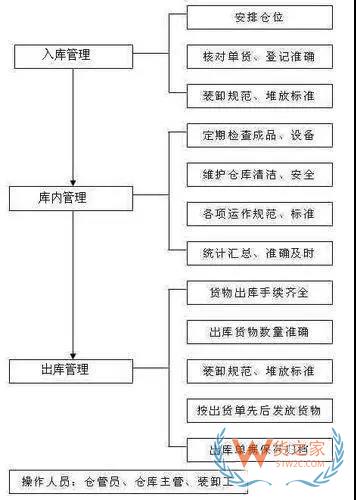 仓库管理流程及流程图,仓库管理制度-货之家